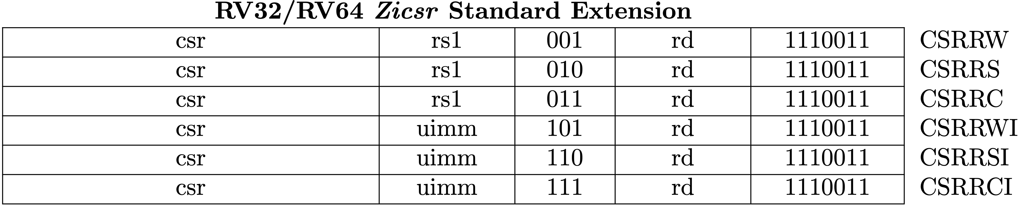 Fig 3.20 RV64Zicsr Instruction Set (Source: RV32/RV64 Zicsr Standard Extension table. in Volume I: Unprivileged ISA)