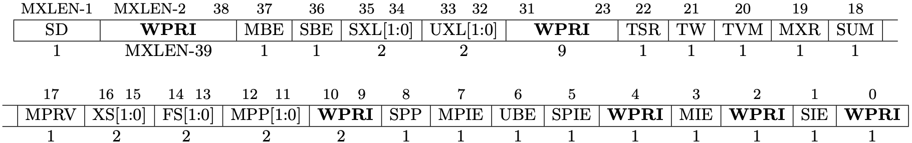 Fig 3.4 mstatus register (Source: Figure 3.6: Machine-mode status register (mstatus) for RV64. in Volume II: Privileged Architecture)