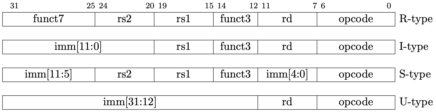 Fig 1.2 RISC-V base instruction formats. (Source: Figure 2.2 in Volume I: Unprivileged ISA)