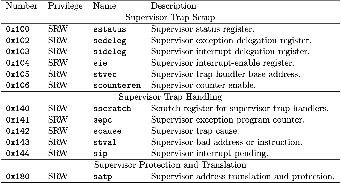 Fig 3.3 Supervisor-level CSRs (Source: Table 2.3: Currently allocated RISC-V supervisor-level CSR addresses. in Volume II: Privileged Architecture)