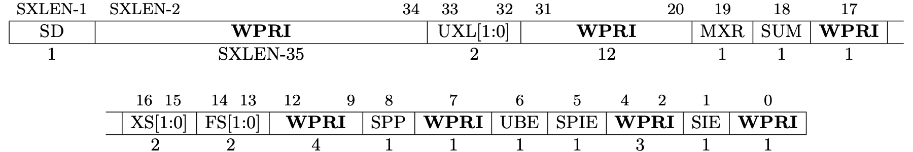 Fig 3.5 sstatus register (Source: Figure 4.2: Supervisor-mode status register (mstatus) for RV64. in Volume II: Privileged Architecture)