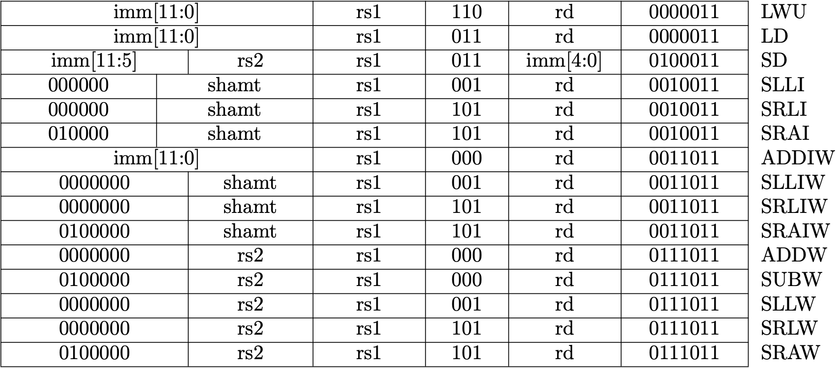 Fig 1.2 RV64I Base Instruction Set (Source: RV64I Base Instruction Set table in Volume I: Unprivileged ISA)